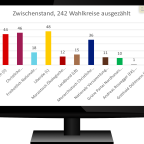 Wahlberichterstattung - 30.10.2021 - Zwischenstand, 242 Wahlkreise ausgezählt