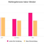 Wahlergebnis Sabor 2023 Oktober