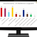 Wahlberichterstattung - 30.10.2021 - Zwischenstand, 176 Wahlkreise ausgezählt