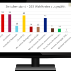 Wahlberichterstattung - 30.10.2021 - Zwischenstand, 263 Wahlkreise ausgezählt